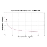 Standard Curve - 27-Hydroxycholesterol ELISA Kit (A326318) - Antibodies.com