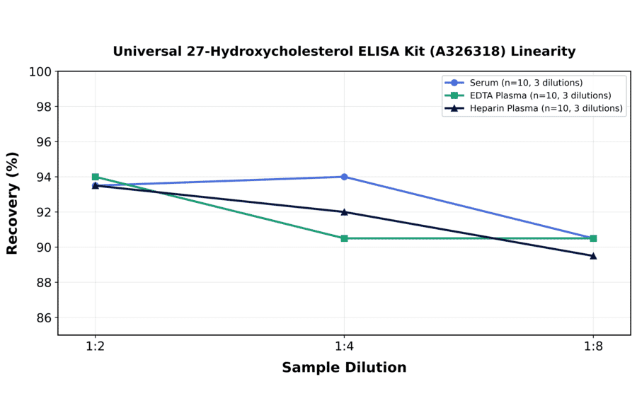 Linearity - Universal 27-Hydroxycholesterol ELISA Kit (A326318) - Antibodies.com