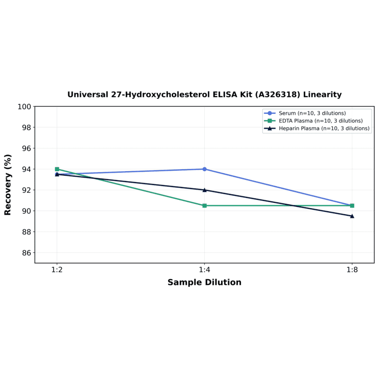 Linearity - Universal 27-Hydroxycholesterol ELISA Kit (A326318) - Antibodies.com