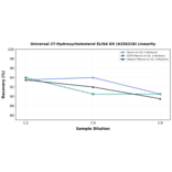 Linearity - Universal 27-Hydroxycholesterol ELISA Kit (A326318) - Antibodies.com
