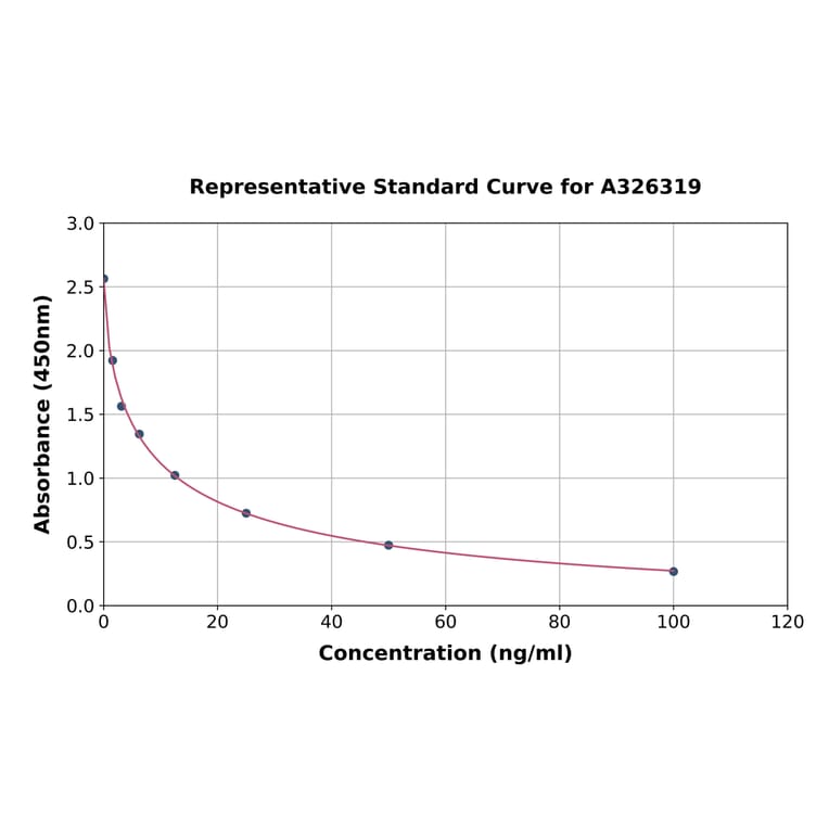 Standard Curve - Rabbit Serotonin ELISA Kit (A326319) - Antibodies.com