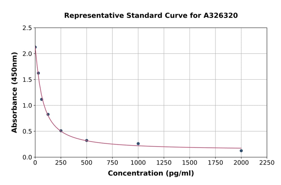 Standard Curve - Human 8 Nitroguanine ELISA Kit (A326320) - Antibodies.com