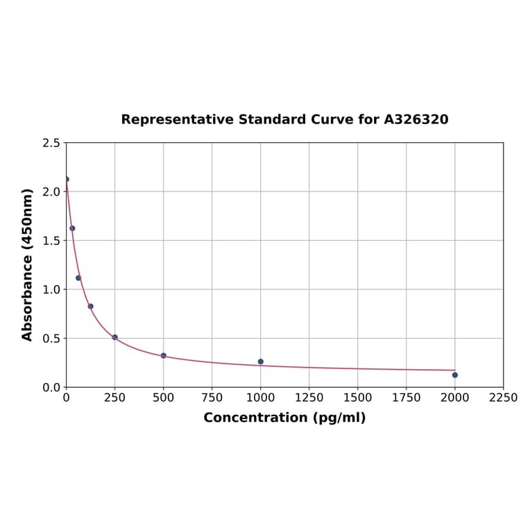 Standard Curve - Human 8 Nitroguanine ELISA Kit (A326320) - Antibodies.com