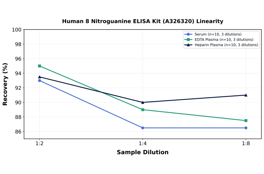 Linearity - Human 8 Nitroguanine ELISA Kit (A326320) - Antibodies.com