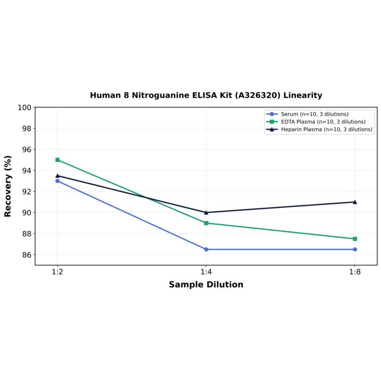 Linearity - Human 8 Nitroguanine ELISA Kit (A326320) - Antibodies.com