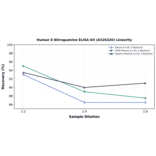 Linearity - Human 8 Nitroguanine ELISA Kit (A326320) - Antibodies.com