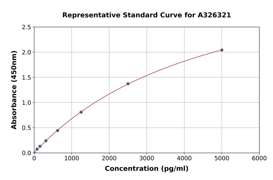 Standard Curve - Porcine alpha 2 Macroglobulin ELISA Kit (A326321) - Antibodies.com