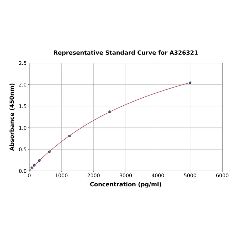 Standard Curve - Porcine alpha 2 Macroglobulin ELISA Kit (A326321) - Antibodies.com