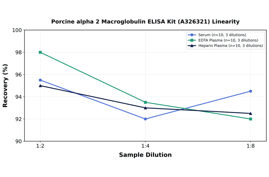 Linearity - Porcine alpha 2 Macroglobulin ELISA Kit (A326321) - Antibodies.com
