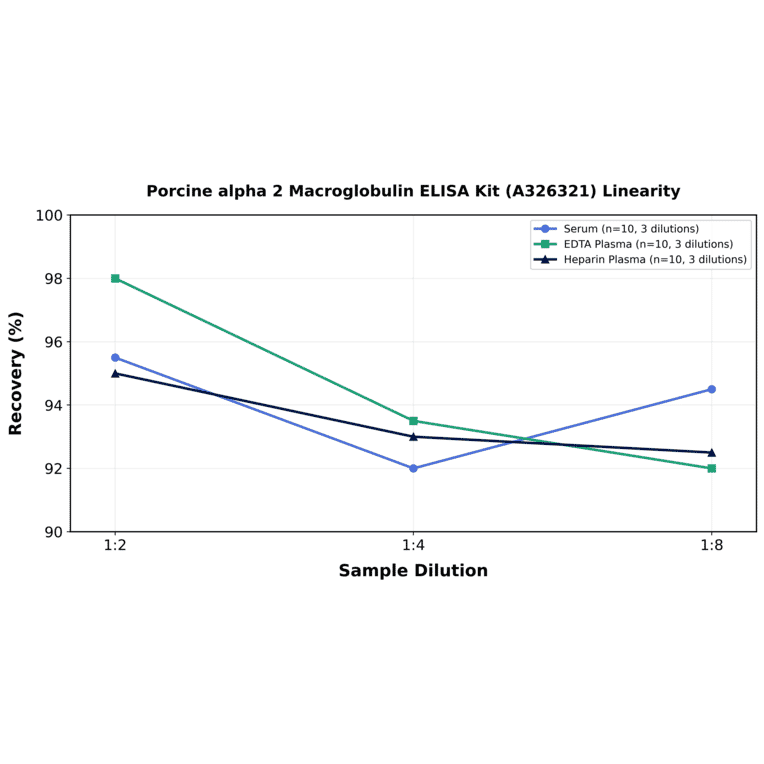 Linearity - Porcine alpha 2 Macroglobulin ELISA Kit (A326321) - Antibodies.com