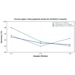 Linearity - Porcine alpha 2 Macroglobulin ELISA Kit (A326321) - Antibodies.com