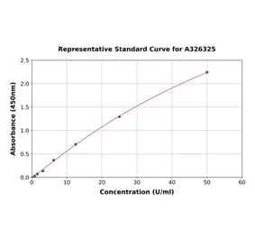 Standard Curve - Human Acetylcholinesterase ELISA Kit (A326325) - Antibodies.com