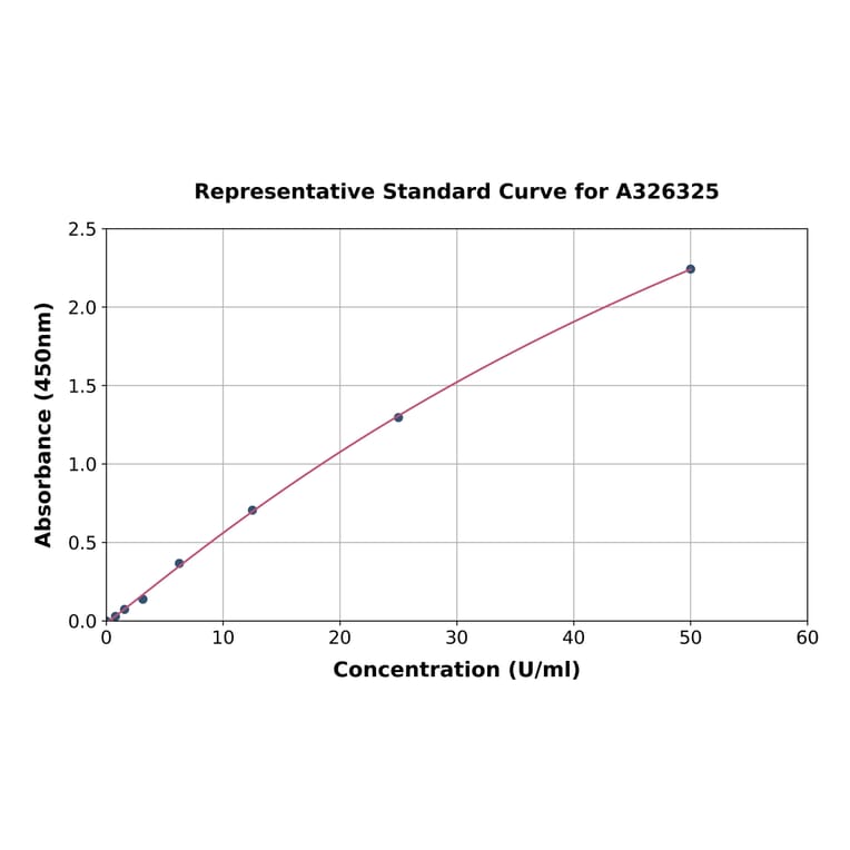 Standard Curve - Human Acetylcholinesterase ELISA Kit (A326325) - Antibodies.com