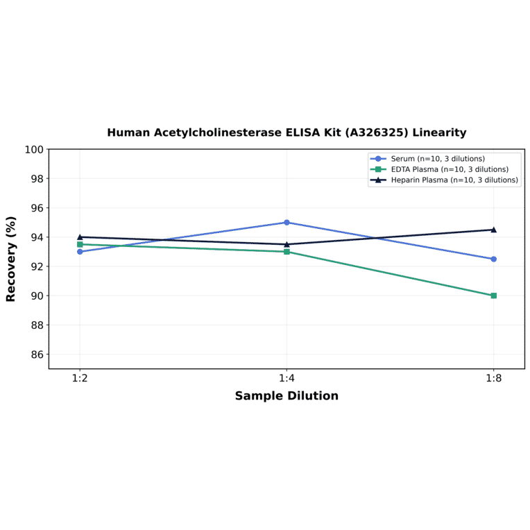 Linearity - Human Acetylcholinesterase ELISA Kit (A326325) - Antibodies.com