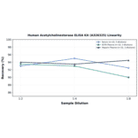 Linearity - Human Acetylcholinesterase ELISA Kit (A326325) - Antibodies.com