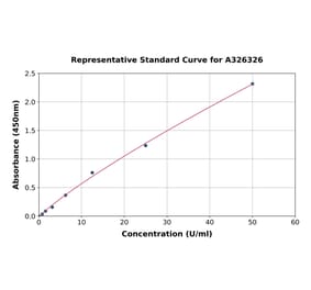 Standard Curve - Rat Acetylcholinesterase ELISA Kit (A326326) - Antibodies.com