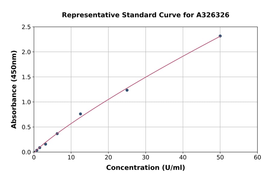 Standard Curve - Rat Acetylcholinesterase ELISA Kit (A326326) - Antibodies.com