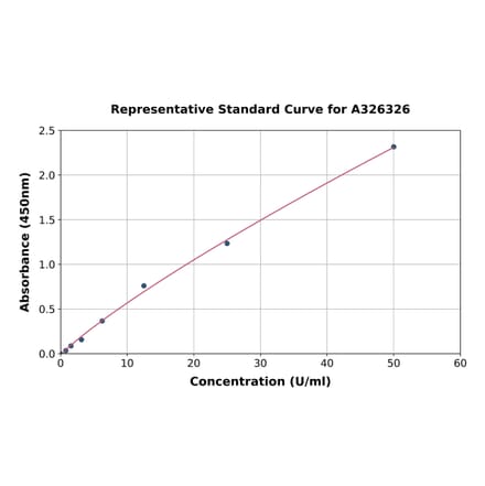 Standard Curve - Rat Acetylcholinesterase ELISA Kit (A326326) - Antibodies.com