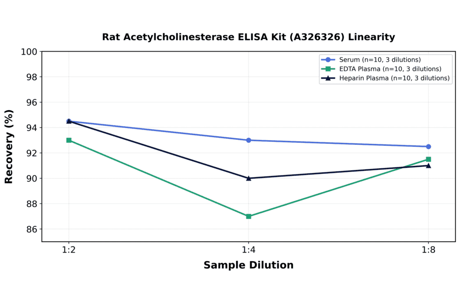 Linearity - Rat Acetylcholinesterase ELISA Kit (A326326) - Antibodies.com