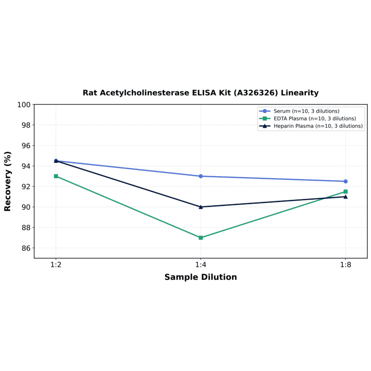 Linearity - Rat Acetylcholinesterase ELISA Kit (A326326) - Antibodies.com