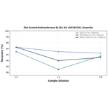 Linearity - Rat Acetylcholinesterase ELISA Kit (A326326) - Antibodies.com