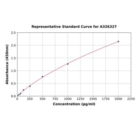 Standard Curve - Human ACSL5 ELISA Kit (A326327) - Antibodies.com