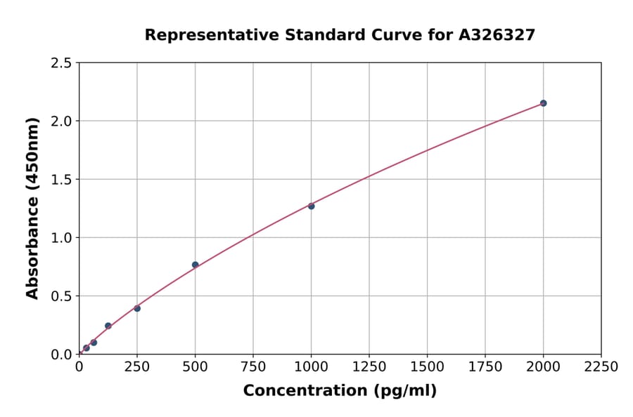 Standard Curve - Human ACSL5 ELISA Kit (A326327) - Antibodies.com