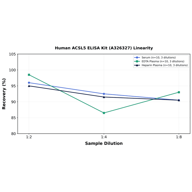 Linearity - Human ACSL5 ELISA Kit (A326327) - Antibodies.com