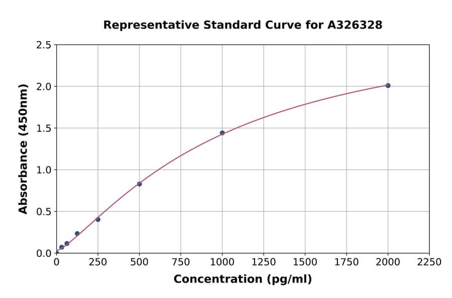 Standard Curve - Human Activin Receptor Type IA ELISA Kit (A326328) - Antibodies.com