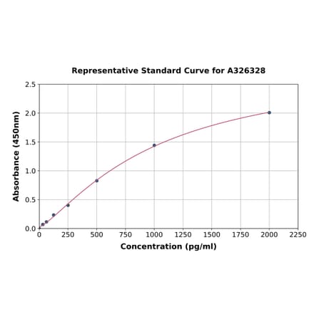 Standard Curve - Human Activin Receptor Type IA ELISA Kit (A326328) - Antibodies.com