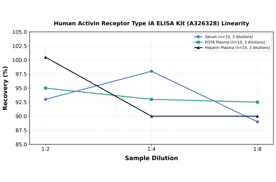 Linearity - Human Activin Receptor Type IA ELISA Kit (A326328) - Antibodies.com