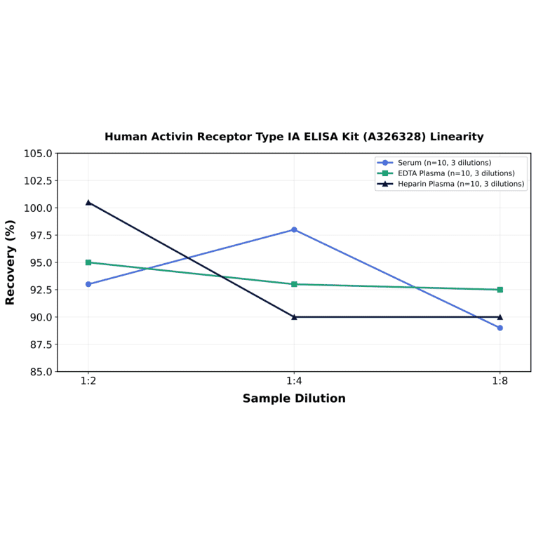 Linearity - Human Activin Receptor Type IA ELISA Kit (A326328) - Antibodies.com