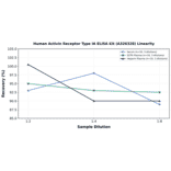Linearity - Human Activin Receptor Type IA ELISA Kit (A326328) - Antibodies.com