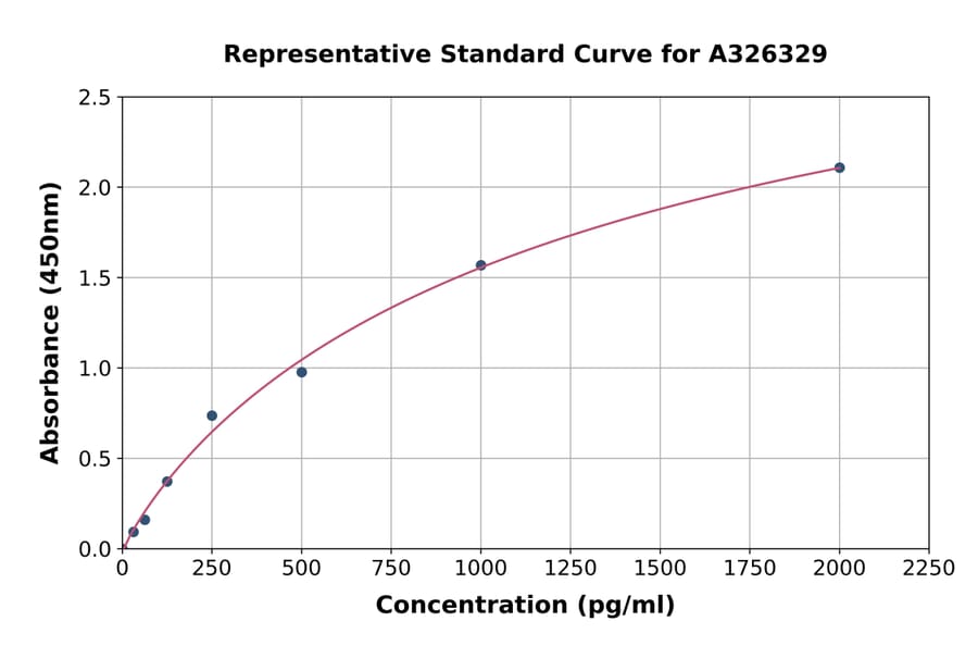 Standard Curve - Human ACYP1 ELISA Kit (A326329) - Antibodies.com