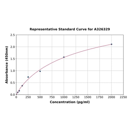 Standard Curve - Human ACYP1 ELISA Kit (A326329) - Antibodies.com
