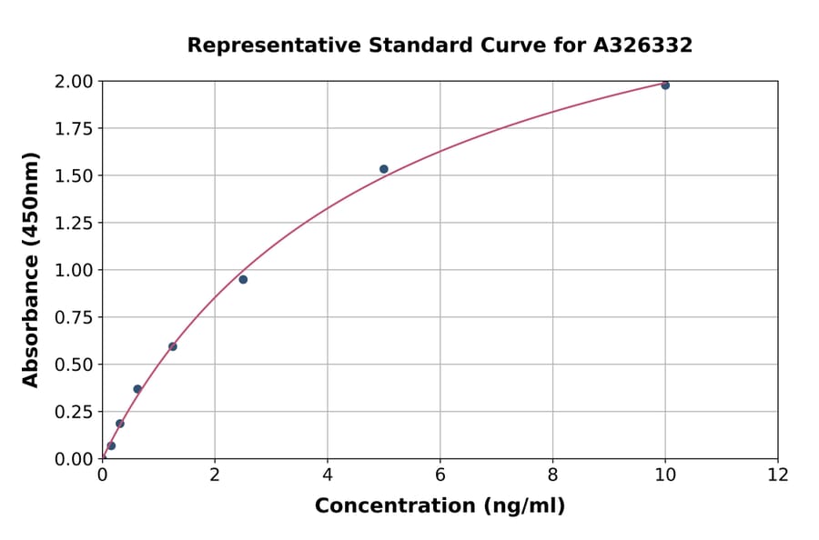Standard Curve - Rat ADAM10 ELISA Kit (A326332) - Antibodies.com