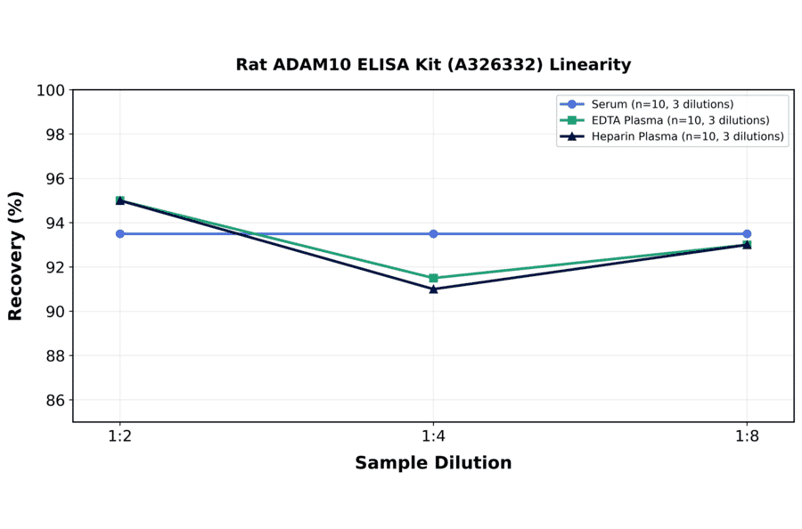 Linearity - Rat ADAM10 ELISA Kit (A326332) - Antibodies.com