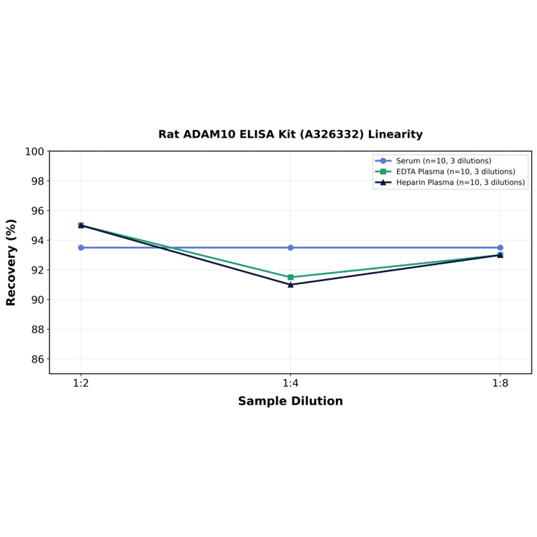 Linearity - Rat ADAM10 ELISA Kit (A326332) - Antibodies.com