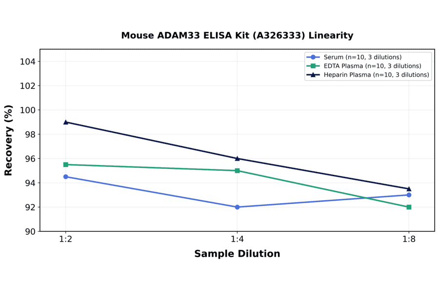Linearity - Mouse ADAM33 ELISA Kit (A326333) - Antibodies.com
