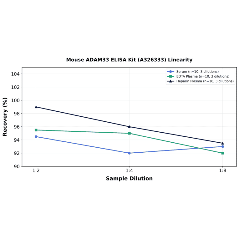 Linearity - Mouse ADAM33 ELISA Kit (A326333) - Antibodies.com