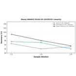 Linearity - Mouse ADAM33 ELISA Kit (A326333) - Antibodies.com