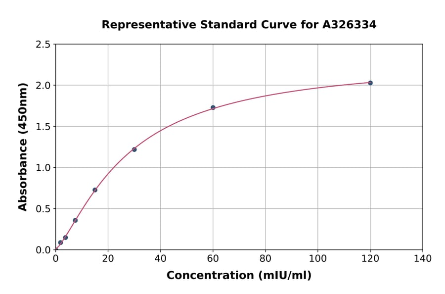 Standard Curve - Monkey ADAMTS13 ELISA Kit (A326334) - Antibodies.com