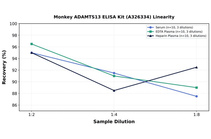 Linearity - Monkey ADAMTS13 ELISA Kit (A326334) - Antibodies.com