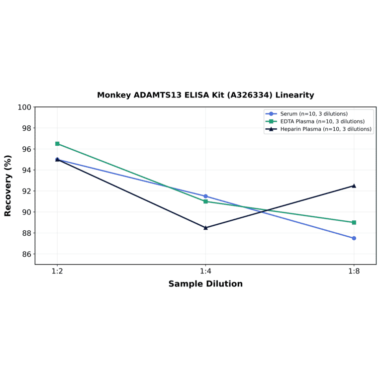Linearity - Monkey ADAMTS13 ELISA Kit (A326334) - Antibodies.com