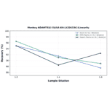 Linearity - Monkey ADAMTS13 ELISA Kit (A326334) - Antibodies.com