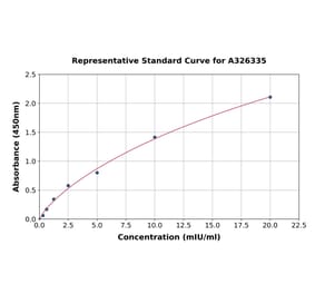 Standard Curve - Human ADAMTS13 ELISA Kit (A326335) - Antibodies.com