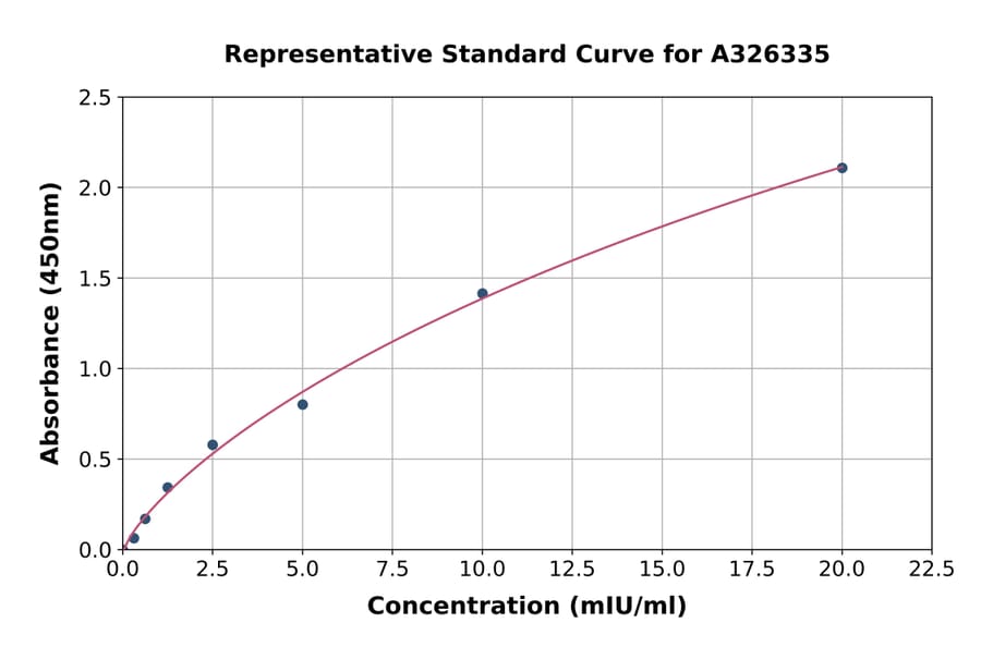 Standard Curve - Human ADAMTS13 ELISA Kit (A326335) - Antibodies.com