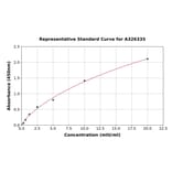 Standard Curve - Human ADAMTS13 ELISA Kit (A326335) - Antibodies.com