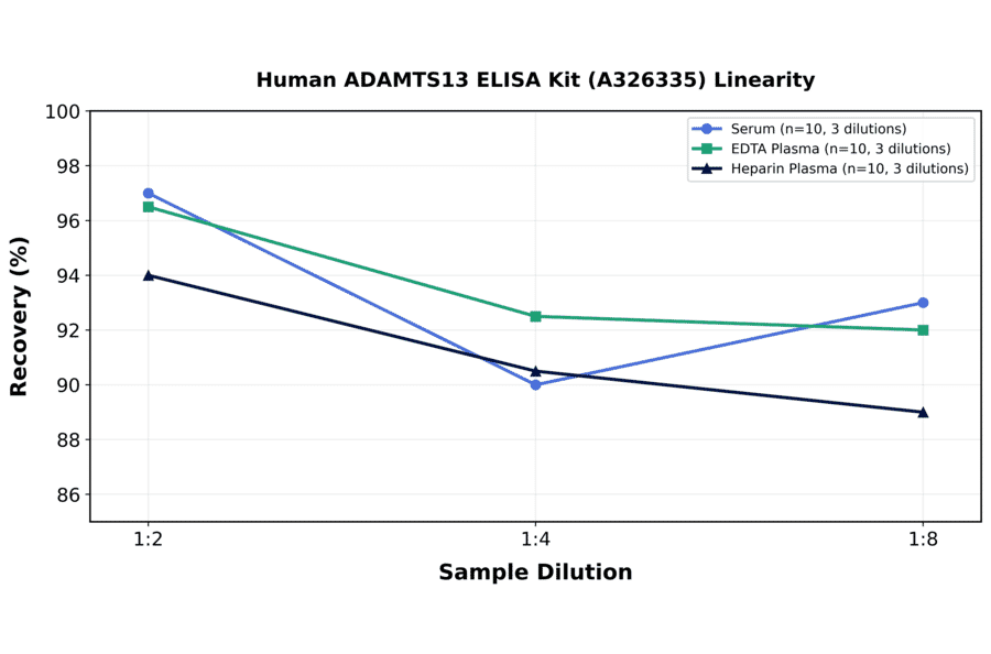Linearity - Human ADAMTS13 ELISA Kit (A326335) - Antibodies.com