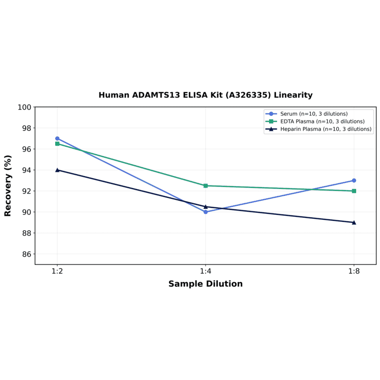Linearity - Human ADAMTS13 ELISA Kit (A326335) - Antibodies.com